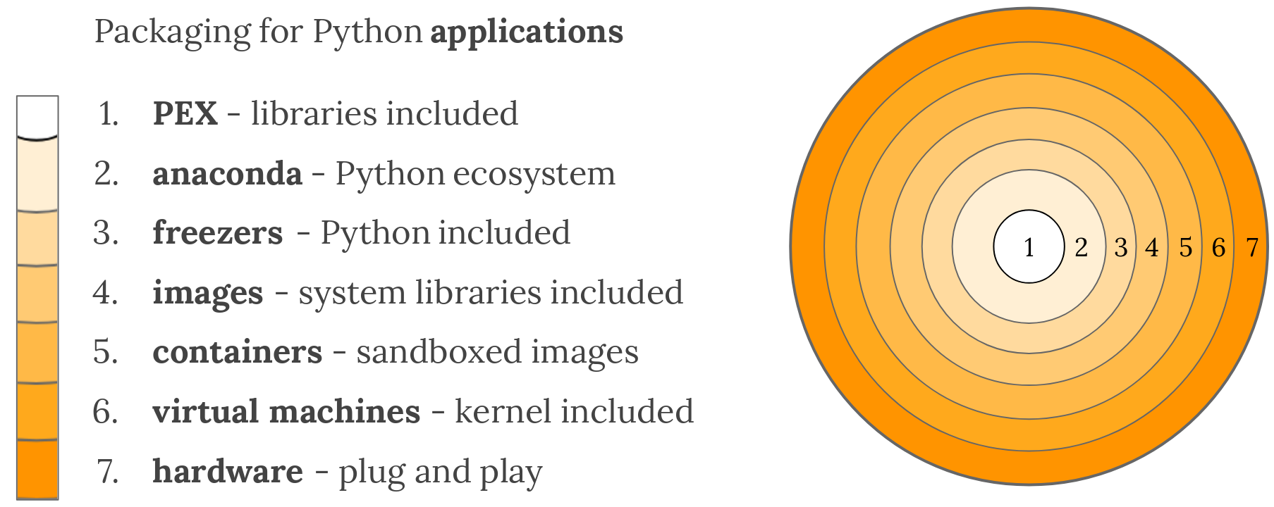 Python アプリケーションをパッケージするのに使われる技術の概要。