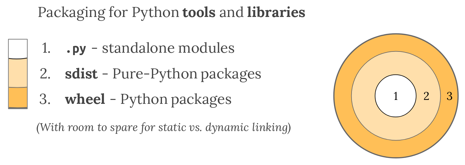 ツールやライブラリ向けの Python のパッケージング機能の概要。